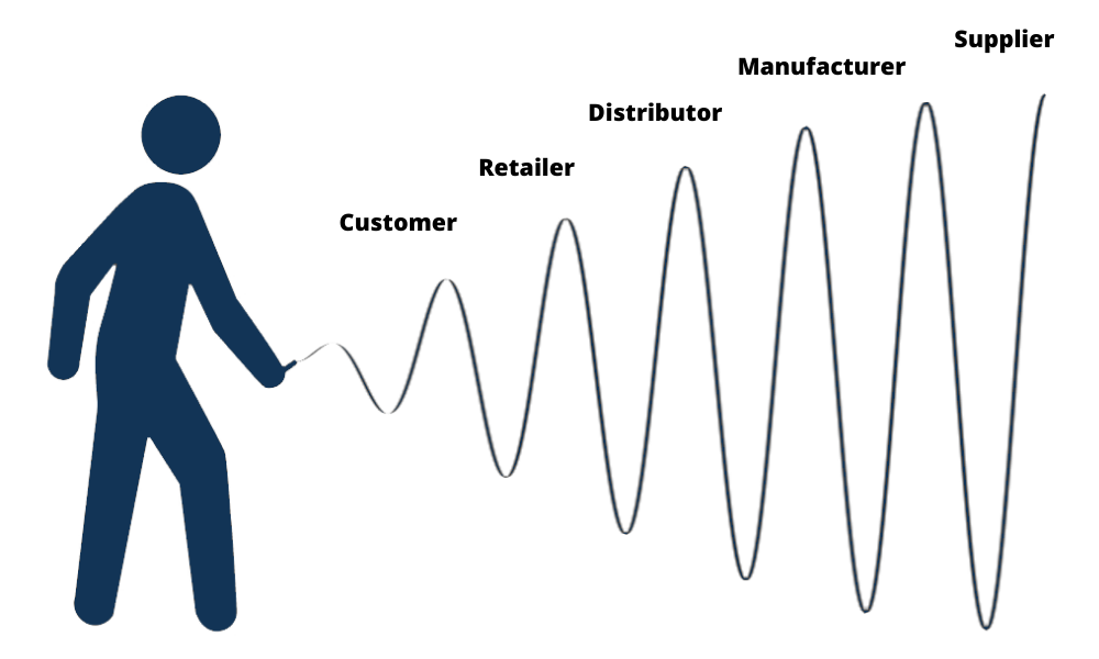 What Is The Bullwhip Effect And Why It Matters